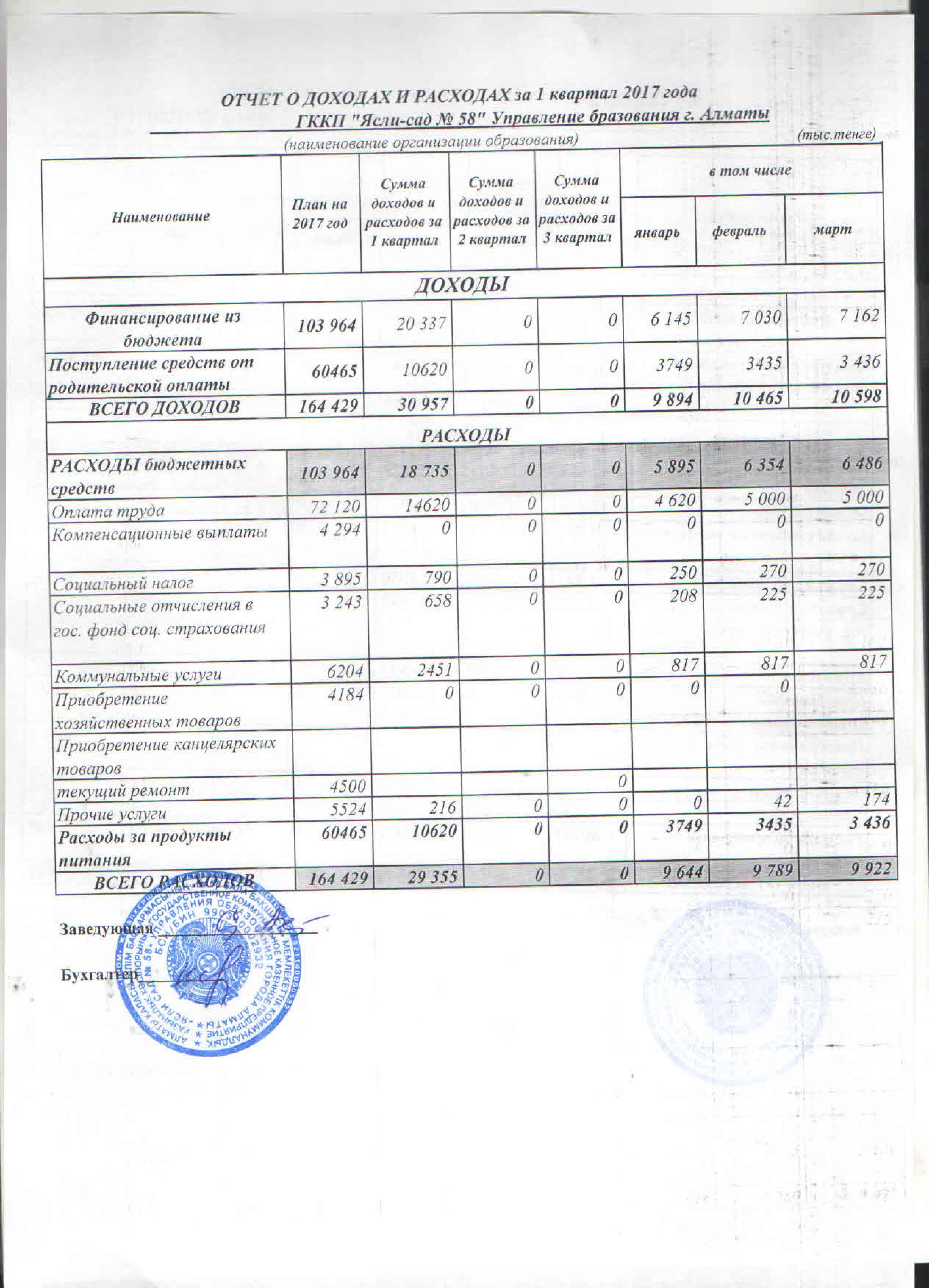 Отчет о доходах и расходах за 1кв 2017г