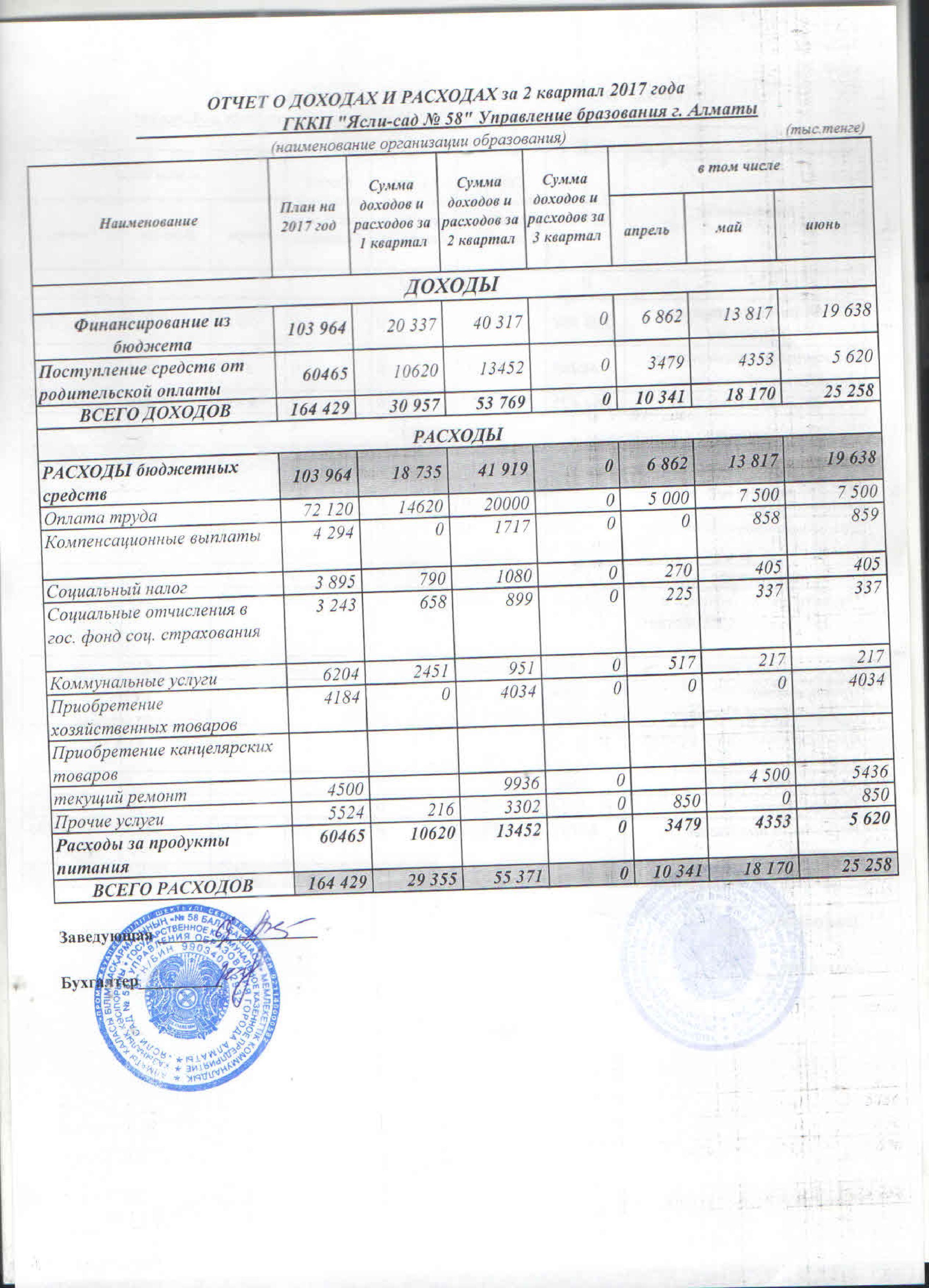 Отчет о доходах и расходах за 2кв 2017г