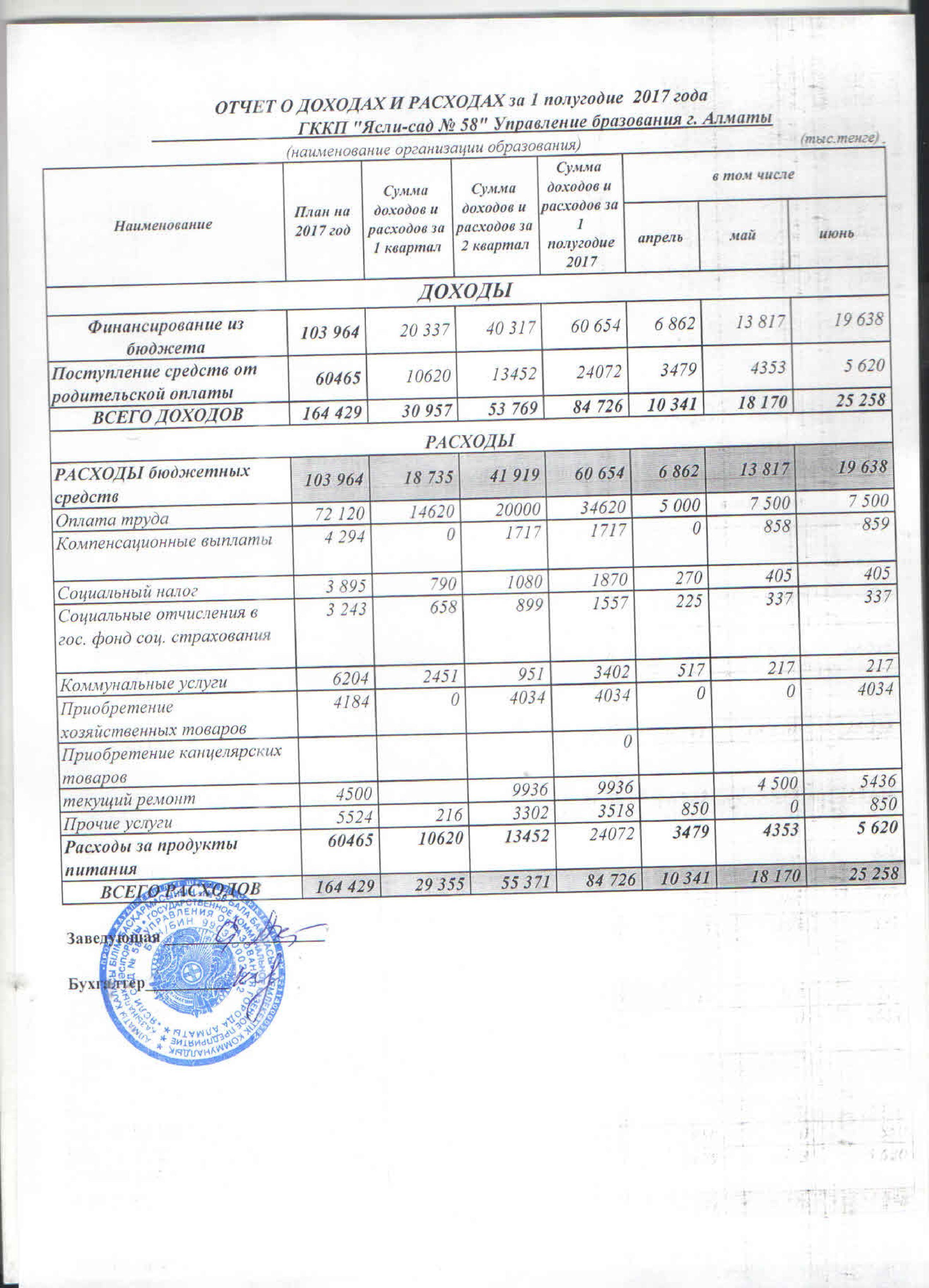 Отчет о доходах и расходах за 1 полугодие 2017г