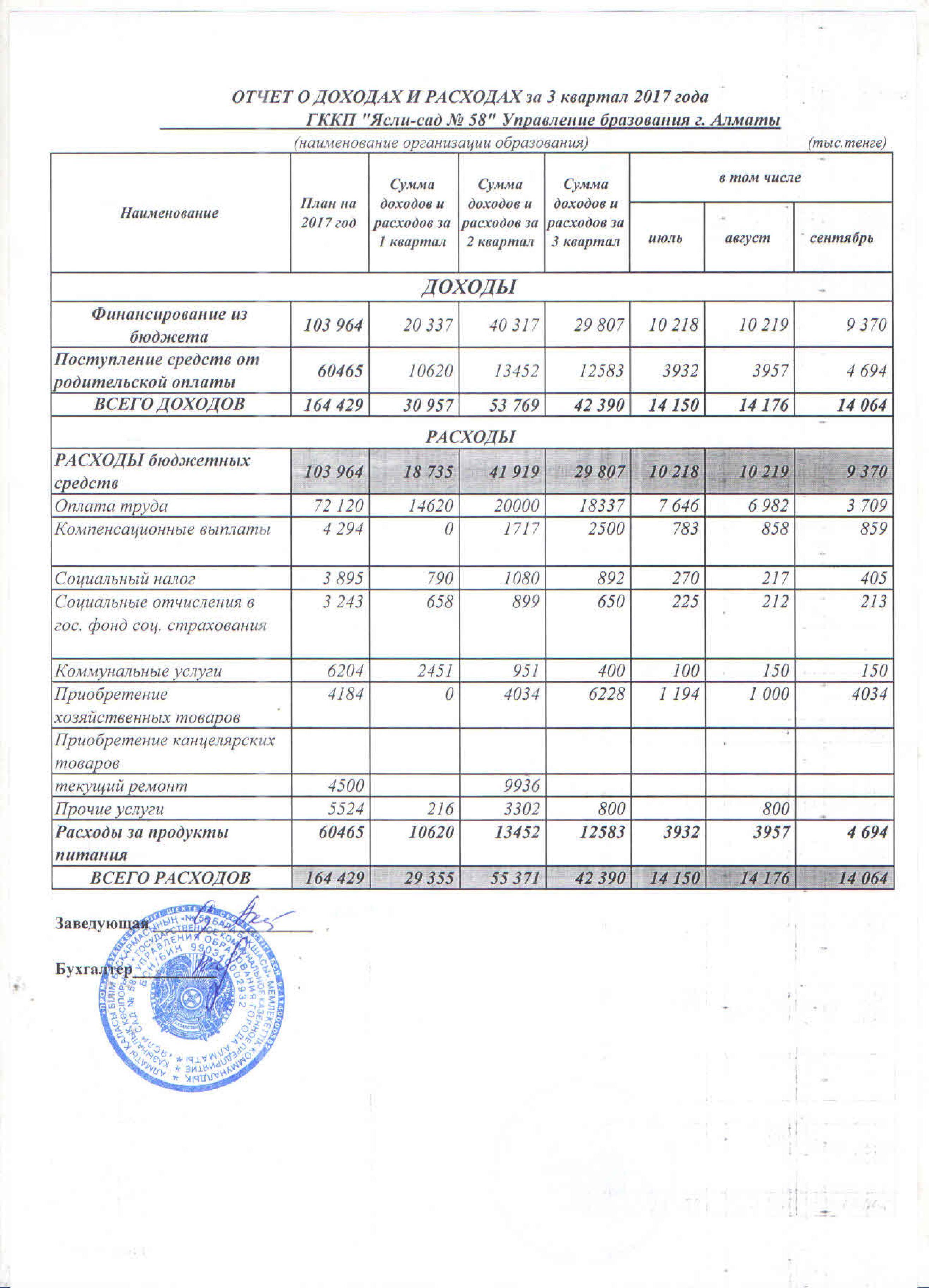 Отчет о доходах и расходах за 3кв 2017г