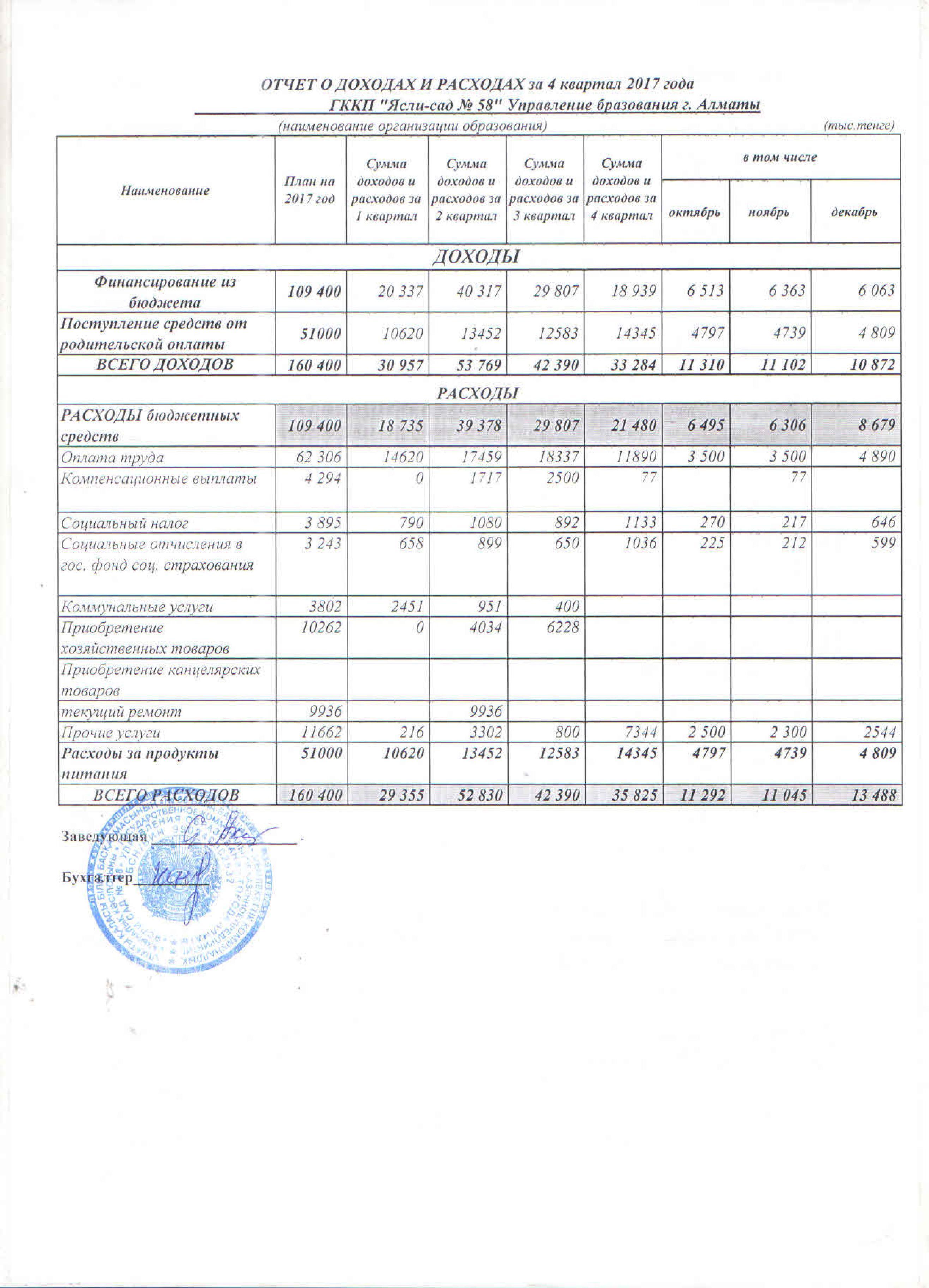 Отчет о доходах и расходах за 4кв 2017г