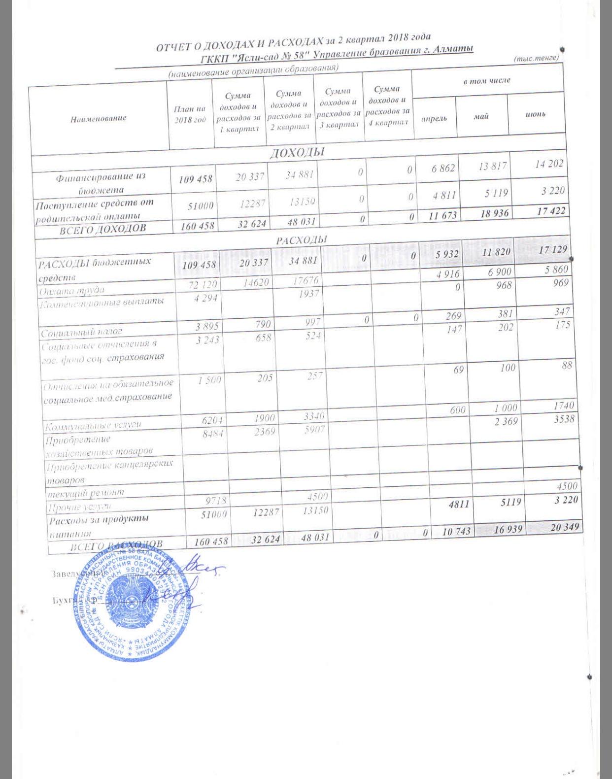 Отчет о доходах и расходах за 2кв 2018г