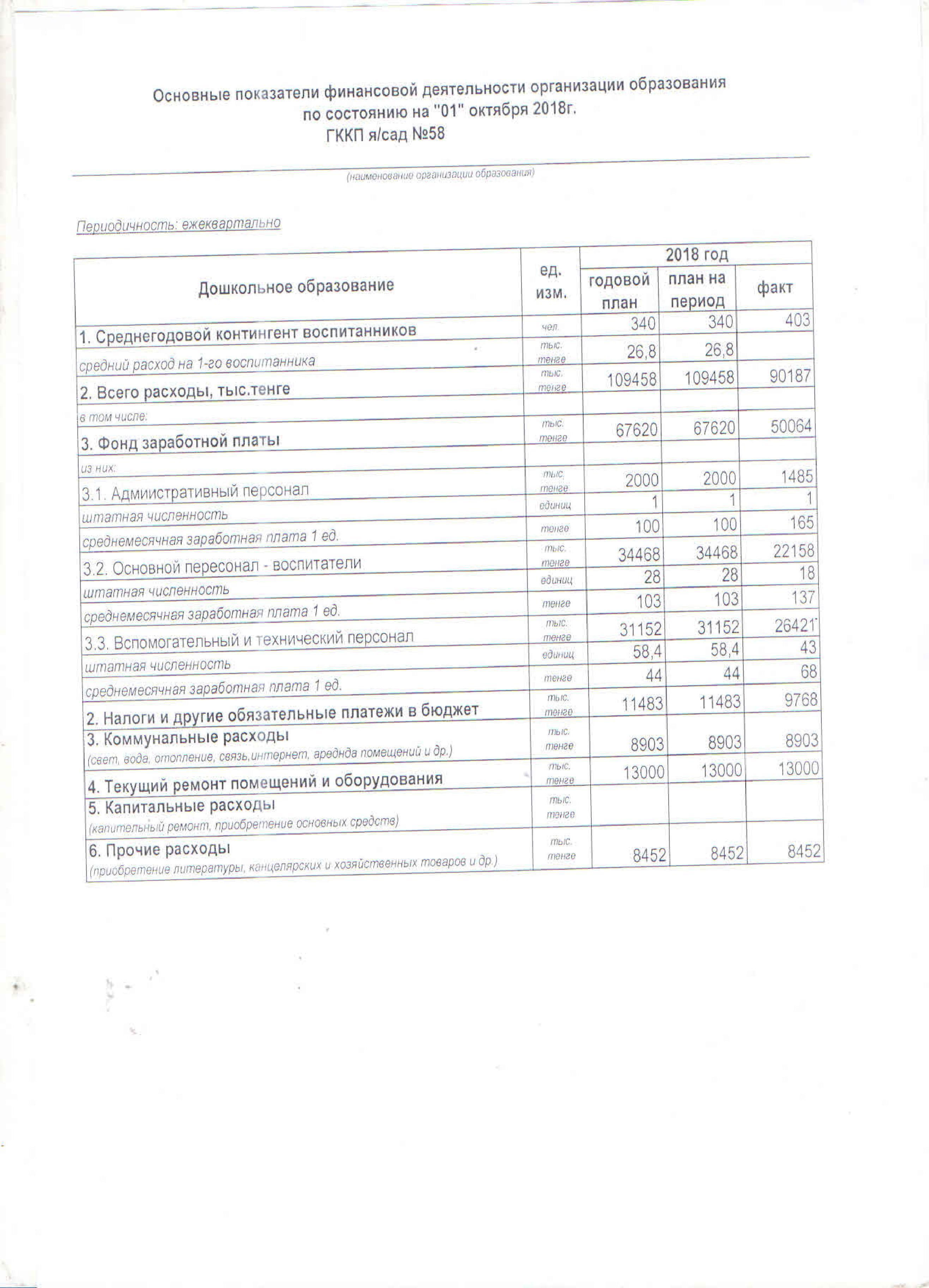 Основные показатели финансовой деятельности