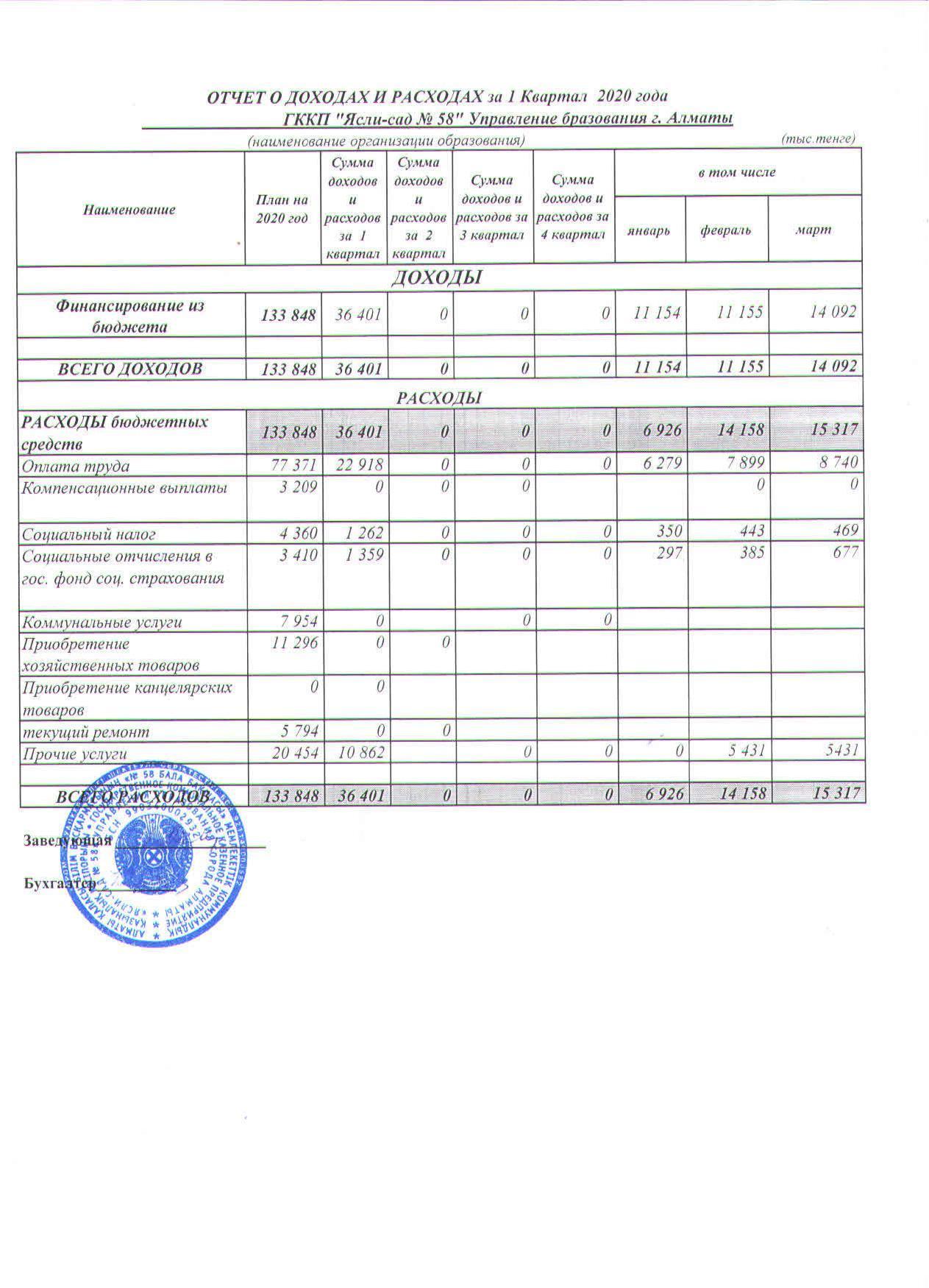 Отчет о доходах и расходах 1 кв 2020