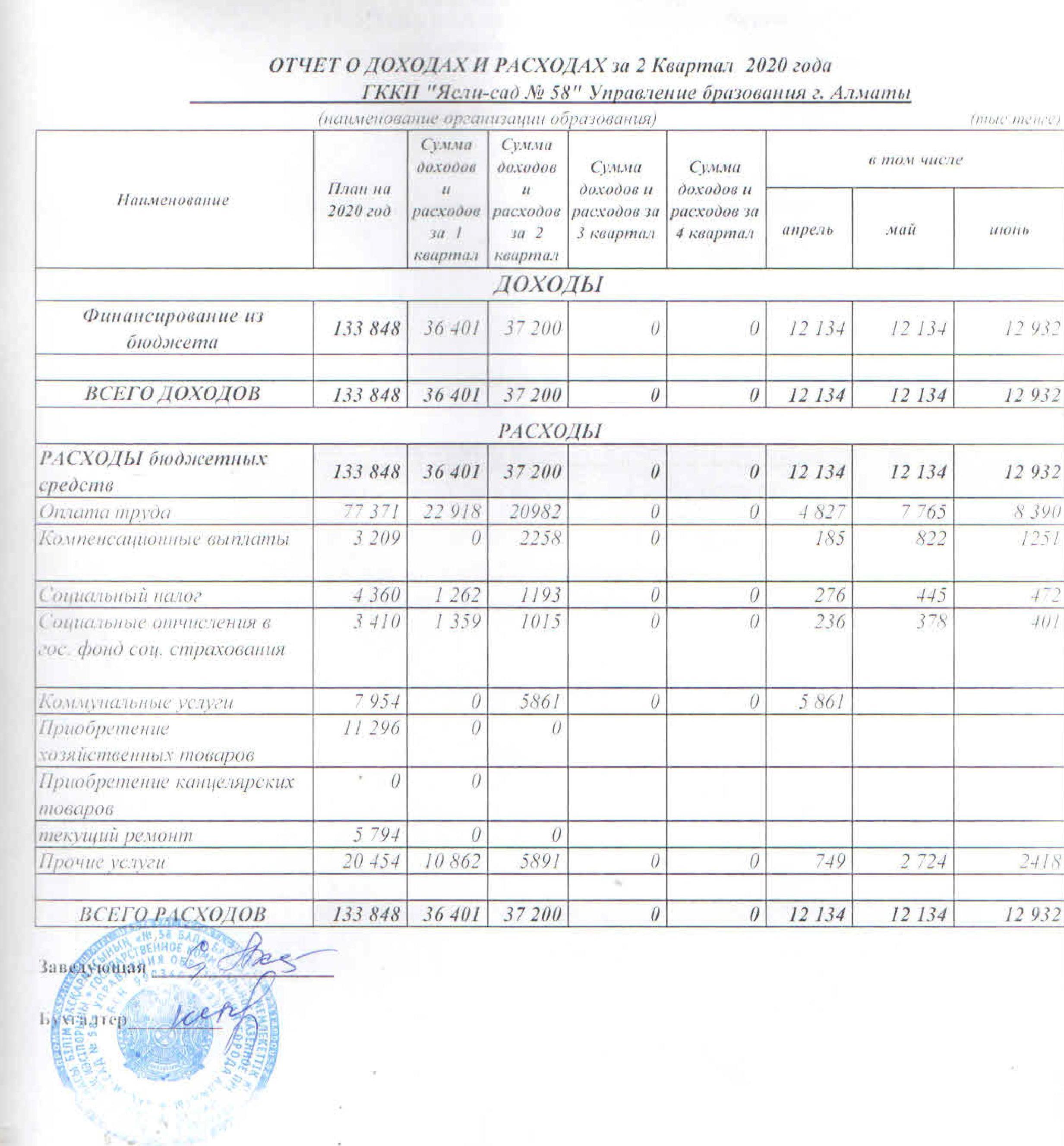 Отчет о доходах и расходах за 2 квартал 2020 г